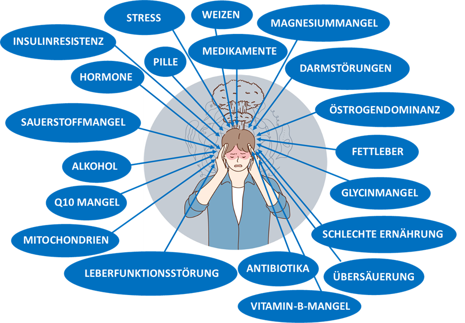Welche Rolle spielen Mitochondrien bei Migräne?