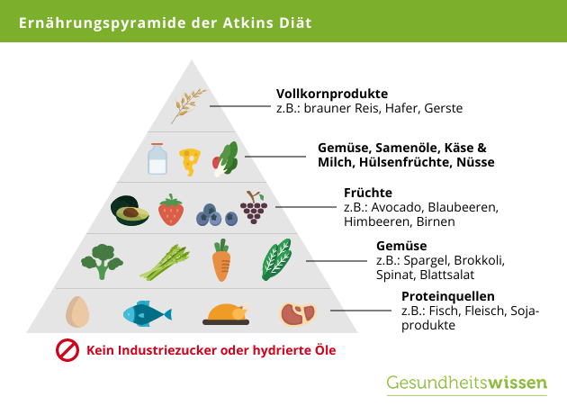 Welchen Effekt hat die Atkins-Diät auf Mitochondrien?